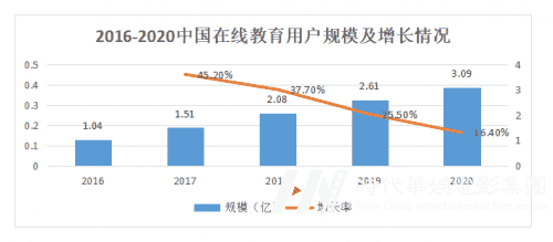 “学到艺术”开启艺术教育4.0时代