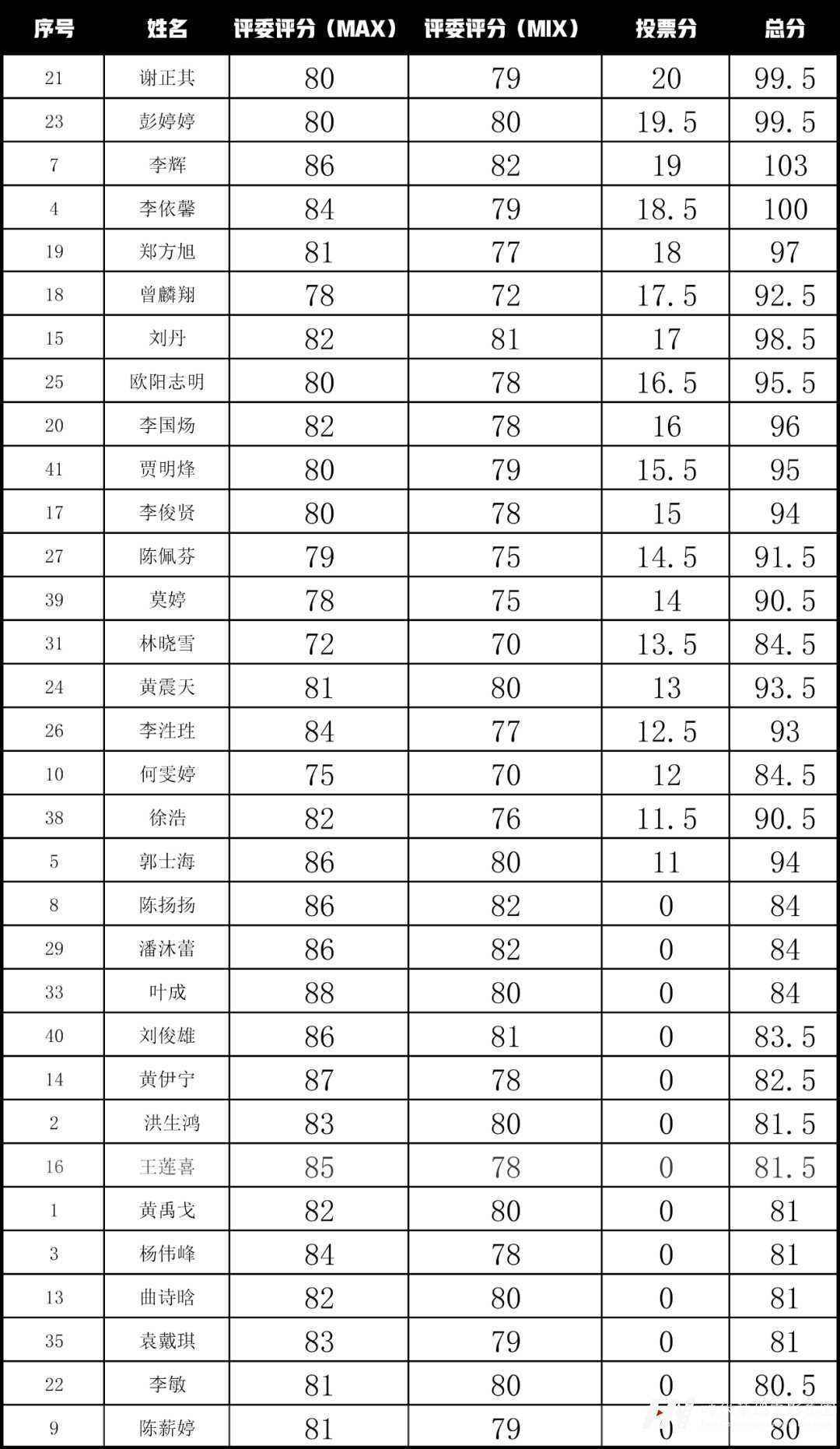 《超级唱片》深圳赛区复赛晋级链接来啦！(图15)