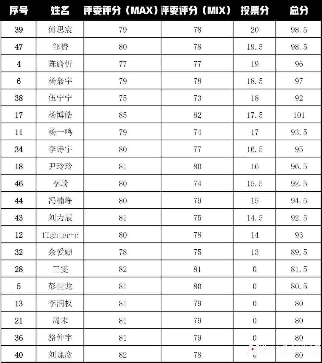 《超级唱片》深圳赛区复赛晋级链接来啦!(图14) 《超级唱片》深圳赛区复赛晋级链接来啦!(图14)