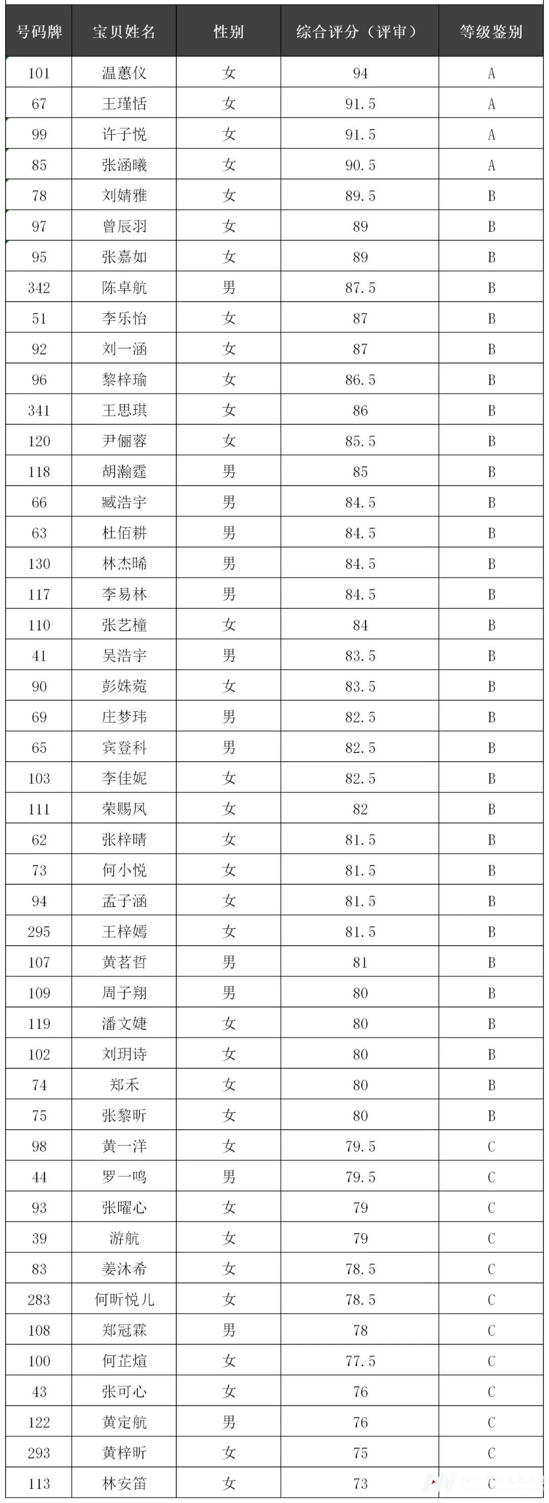 环球童影2022IPA国际少儿模特认证考试结果公布(图7)