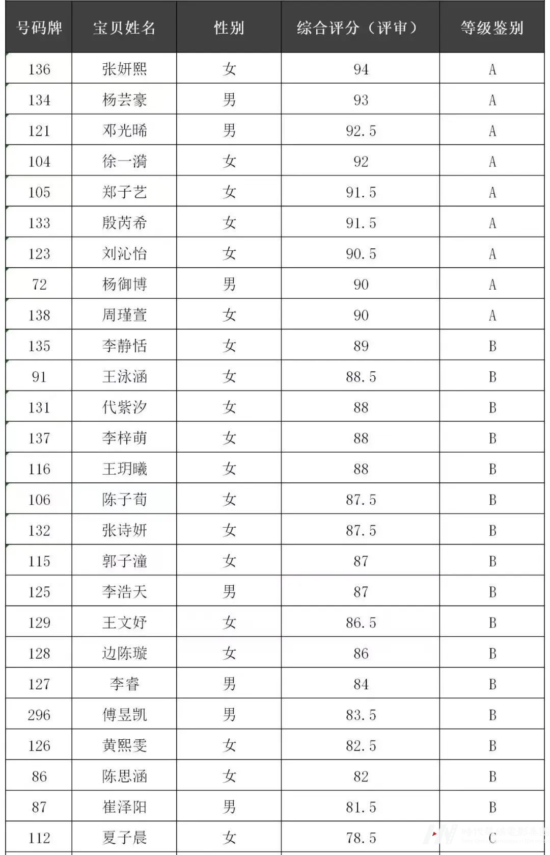 环球童影2022IPA国际少儿模特认证考试结果公布(图13)