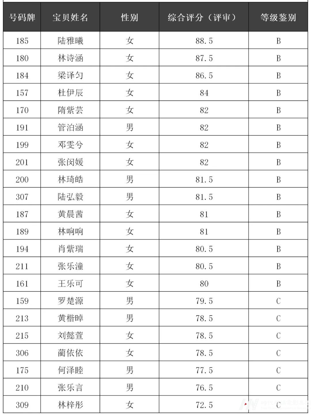 环球童影2022IPA国际少儿模特认证考试结果公布(图19)