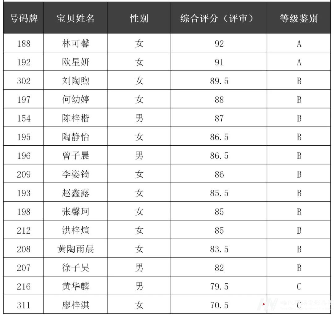 环球童影2022IPA国际少儿模特认证考试结果公布(图25)