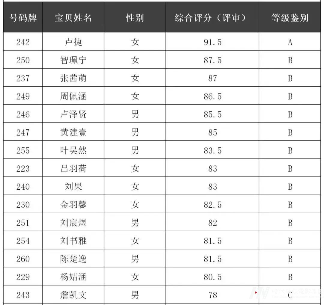 环球童影2022IPA国际少儿模特认证考试结果公布(图29)