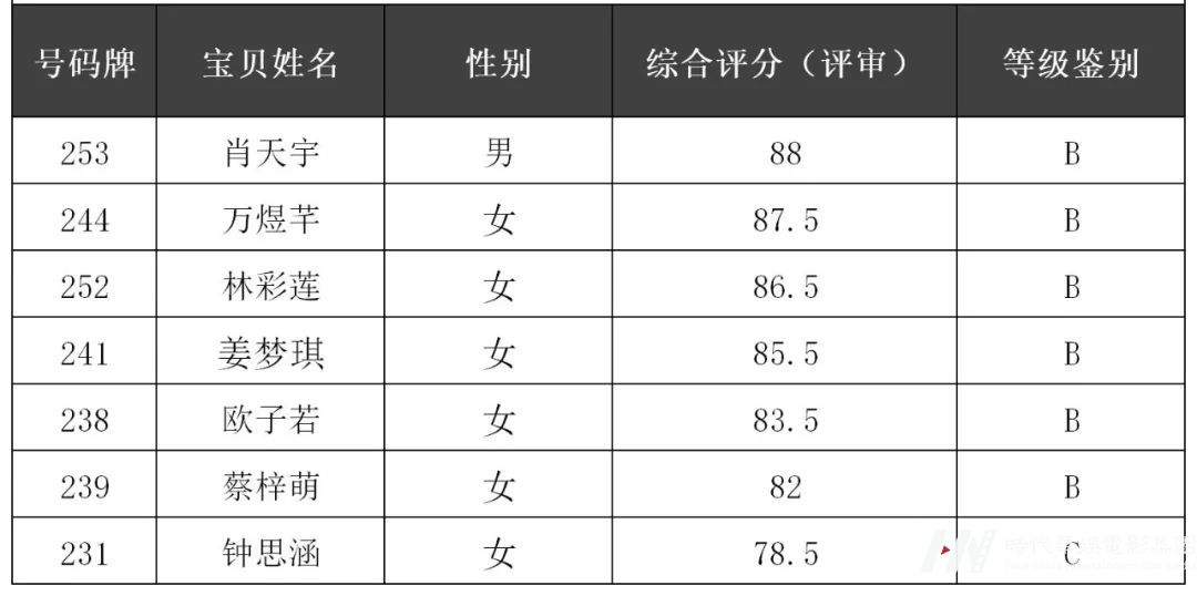 环球童影2022IPA国际少儿模特认证考试结果公布(图33)